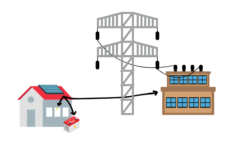 A diagram showing solar panels directing energy to energy in a home, storing it into a battery, and exporting to the national grid.