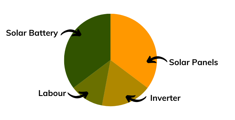 Pie chart demonstrating the cost of installing solar panels.